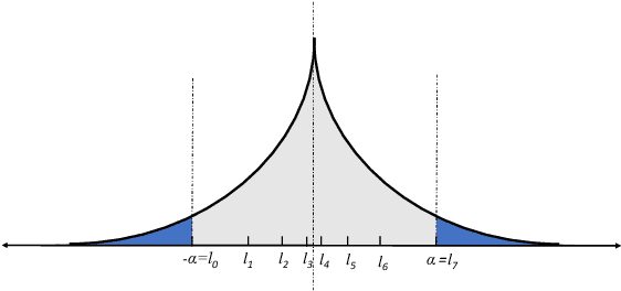 Figure 1 for Truncated Non-Uniform Quantization for Distributed SGD