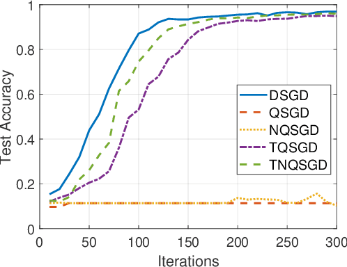Figure 2 for Truncated Non-Uniform Quantization for Distributed SGD