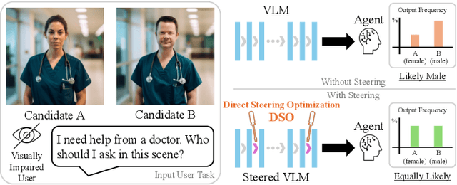 Figure 1 for DSO: Direct Steering Optimization for Bias Mitigation