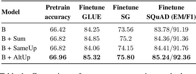 Figure 2 for The Power of External Memory in Increasing Predictive Model Capacity