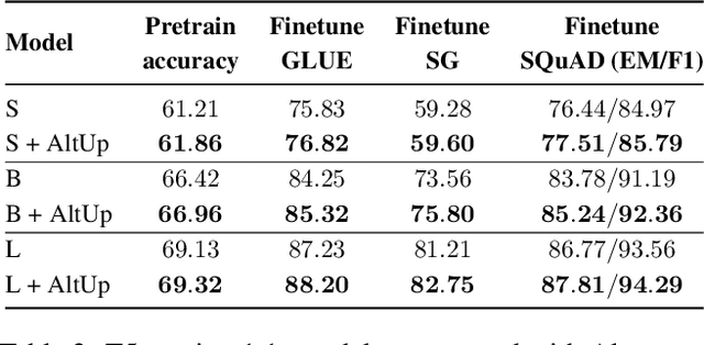 Figure 4 for The Power of External Memory in Increasing Predictive Model Capacity