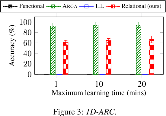 Figure 4 for Relational decomposition for program synthesis