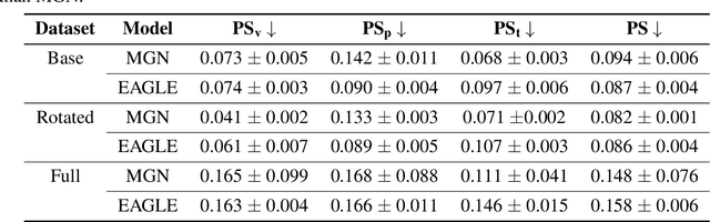 Figure 2 for SURF: A Generalization Benchmark for GNNs Predicting Fluid Dynamics