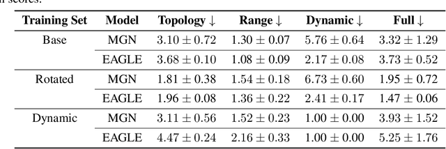 Figure 4 for SURF: A Generalization Benchmark for GNNs Predicting Fluid Dynamics