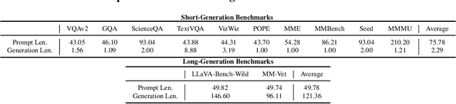 Figure 4 for Efficient Vision-Language Models by Summarizing Visual Tokens into Compact Registers