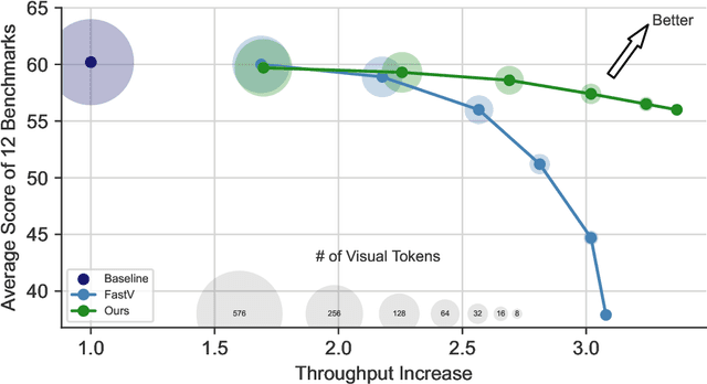 Figure 1 for Efficient Vision-Language Models by Summarizing Visual Tokens into Compact Registers
