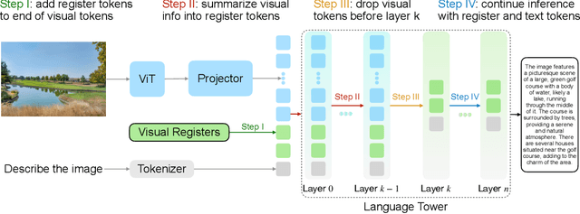 Figure 3 for Efficient Vision-Language Models by Summarizing Visual Tokens into Compact Registers