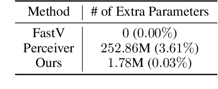 Figure 2 for Efficient Vision-Language Models by Summarizing Visual Tokens into Compact Registers