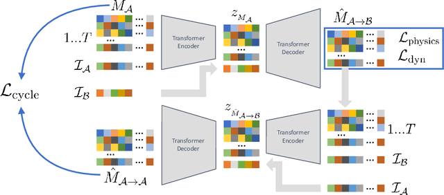 Figure 2 for HUMOS: Human Motion Model Conditioned on Body Shape