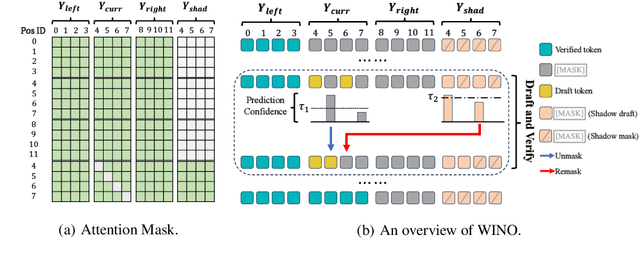 Figure 3 for Wide-In, Narrow-Out: Revokable Decoding for Efficient and Effective DLLMs
