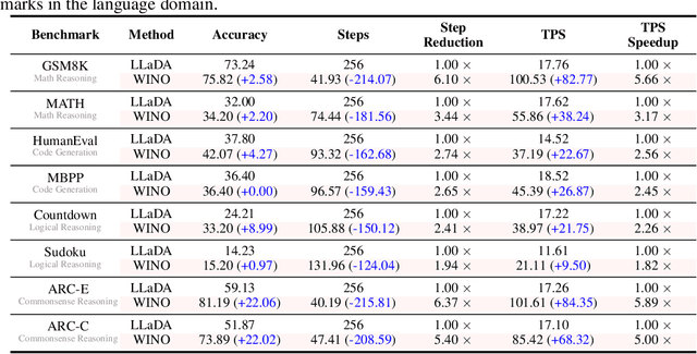Figure 2 for Wide-In, Narrow-Out: Revokable Decoding for Efficient and Effective DLLMs