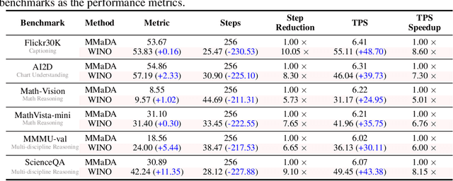 Figure 4 for Wide-In, Narrow-Out: Revokable Decoding for Efficient and Effective DLLMs