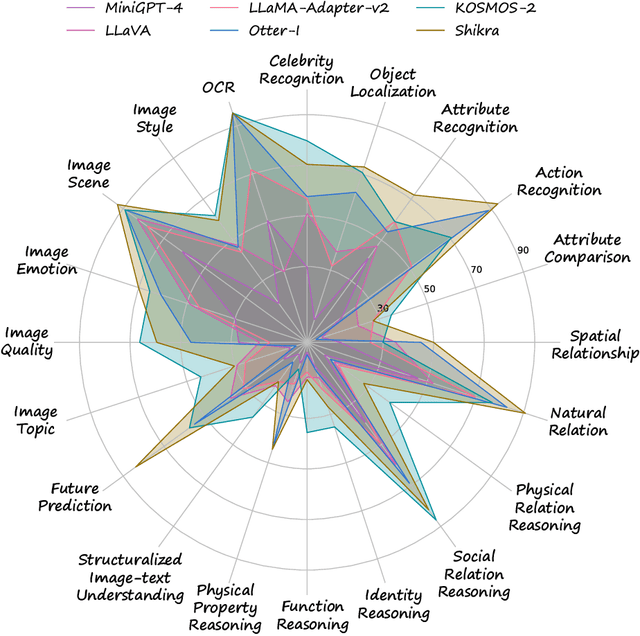 Figure 1 for MMBench: Is Your Multi-modal Model an All-around Player?