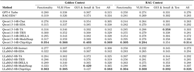 Figure 2 for ChipAlign: Instruction Alignment in Large Language Models for Chip Design via Geodesic Interpolation