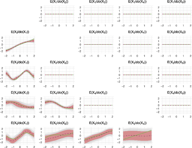 Figure 2 for Bayesian Causal Inference with Gaussian Process Networks