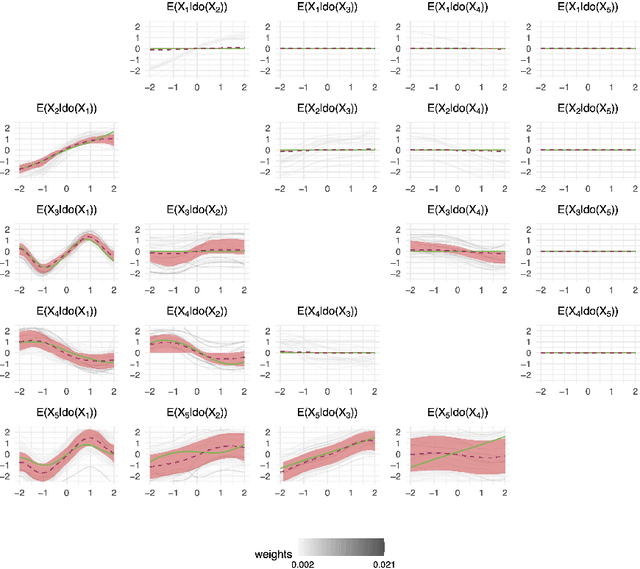 Figure 3 for Bayesian Causal Inference with Gaussian Process Networks