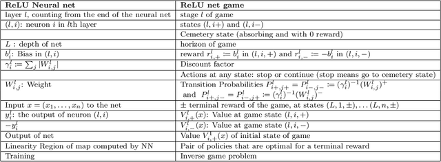Figure 1 for Relu and softplus neural nets as zero-sum turn-based games
