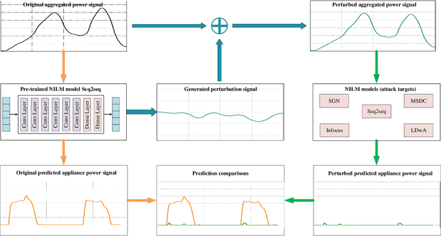 Figure 1 for Preventing Non-intrusive Load Monitoring Privacy Invasion: A Precise Adversarial Attack Scheme for Networked Smart Meters