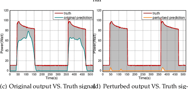 Figure 3 for Preventing Non-intrusive Load Monitoring Privacy Invasion: A Precise Adversarial Attack Scheme for Networked Smart Meters