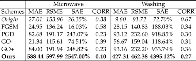 Figure 4 for Preventing Non-intrusive Load Monitoring Privacy Invasion: A Precise Adversarial Attack Scheme for Networked Smart Meters