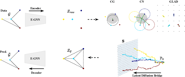 Figure 2 for Discrete Latent Graph Generative Modeling with Diffusion Bridges