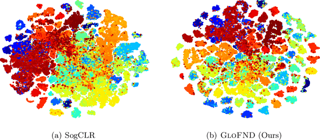 Figure 3 for Discovering Global False Negatives On the Fly for Self-supervised Contrastive Learning