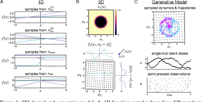Figure 1 for Modeling Latent Neural Dynamics with Gaussian Process Switching Linear Dynamical Systems