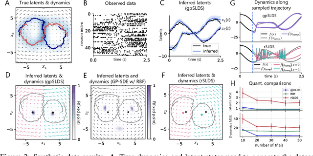 Figure 2 for Modeling Latent Neural Dynamics with Gaussian Process Switching Linear Dynamical Systems