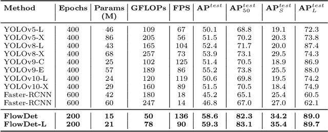 Figure 4 for FlowDet: Overcoming Perspective and Scale Challenges in Real-Time End-to-End Traffic Detection