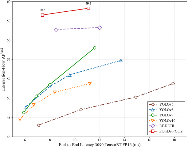 Figure 1 for FlowDet: Overcoming Perspective and Scale Challenges in Real-Time End-to-End Traffic Detection