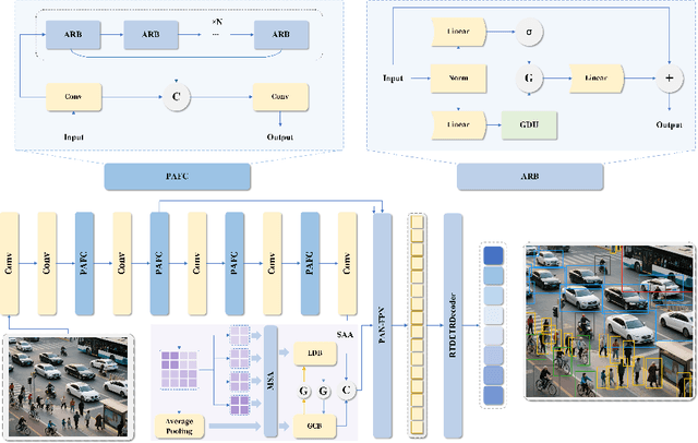 Figure 3 for FlowDet: Overcoming Perspective and Scale Challenges in Real-Time End-to-End Traffic Detection