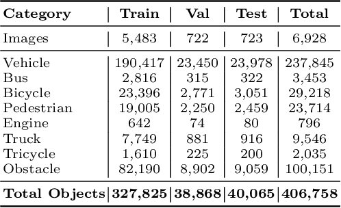 Figure 2 for FlowDet: Overcoming Perspective and Scale Challenges in Real-Time End-to-End Traffic Detection