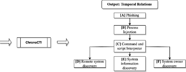 Figure 1 for Mining Temporal Attack Patterns from Cyberthreat Intelligence Reports