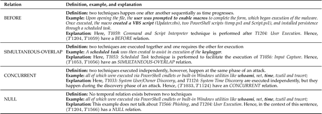 Figure 2 for Mining Temporal Attack Patterns from Cyberthreat Intelligence Reports