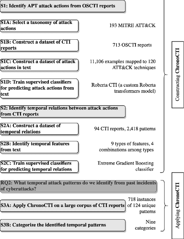 Figure 3 for Mining Temporal Attack Patterns from Cyberthreat Intelligence Reports