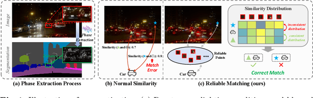 Figure 1 for Exploring Reliable Matching with Phase Enhancement for Night-time Semantic Segmentation