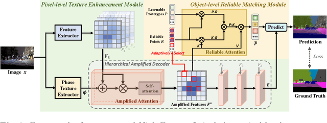 Figure 3 for Exploring Reliable Matching with Phase Enhancement for Night-time Semantic Segmentation