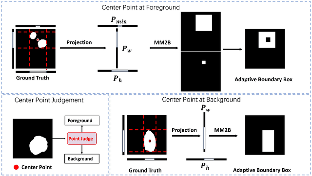 Figure 3 for BiSeg-SAM: Weakly-Supervised Post-Processing Framework for Boosting Binary Segmentation in Segment Anything Models