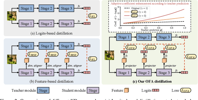 Figure 3 for One-for-All: Bridge the Gap Between Heterogeneous Architectures in Knowledge Distillation