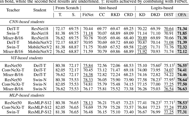 Figure 2 for One-for-All: Bridge the Gap Between Heterogeneous Architectures in Knowledge Distillation
