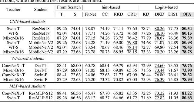 Figure 4 for One-for-All: Bridge the Gap Between Heterogeneous Architectures in Knowledge Distillation