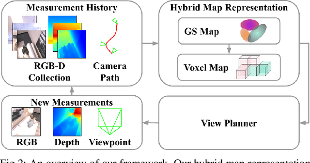 Figure 1 for ActiveGS: Active Scene Reconstruction using Gaussian Splatting