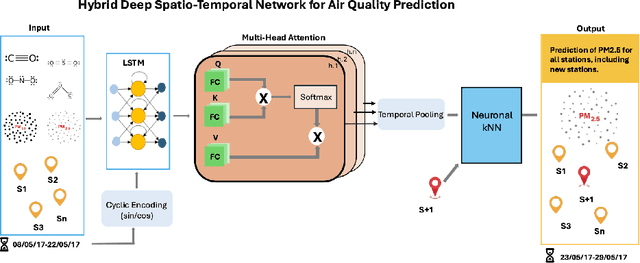 Figure 3 for Deep Spatio-Temporal Neural Network for Air Quality Reanalysis
