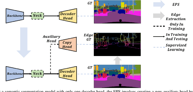 Figure 3 for Edge-aware Plug-and-play Scheme for Semantic Segmentation