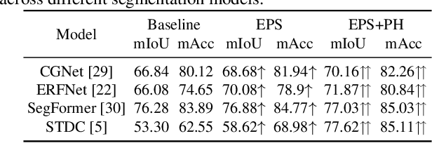 Figure 4 for Edge-aware Plug-and-play Scheme for Semantic Segmentation