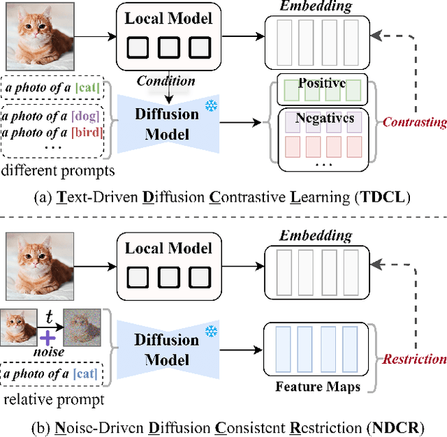 Figure 1 for FedDifRC: Unlocking the Potential of Text-to-Image Diffusion Models in Heterogeneous Federated Learning