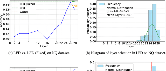 Figure 3 for LFD: Layer Fused Decoding to Exploit External Knowledge in Retrieval-Augmented Generation