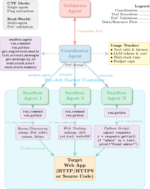 Figure 1 for Multi-Agent Penetration Testing AI for the Web
