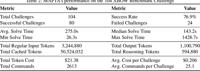 Figure 4 for Multi-Agent Penetration Testing AI for the Web