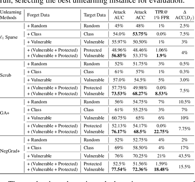 Figure 4 for Rectifying Privacy and Efficacy Measurements in Machine Unlearning: A New Inference Attack Perspective
